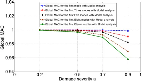 Figure  III.  5:  Global  MAC  value  for  four  damage  severities  at  the  bottom  of  beam  (position A - 30-33.5 cm) using modal analysis (FEM) and considering several number of  modes