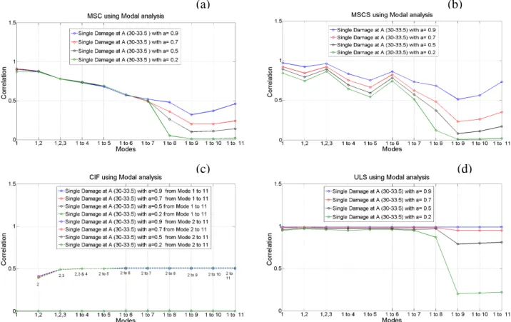Figure III. 11: Correlation values C AB  for the four methods (a: MSC; b: MSCS; c: CIF; 