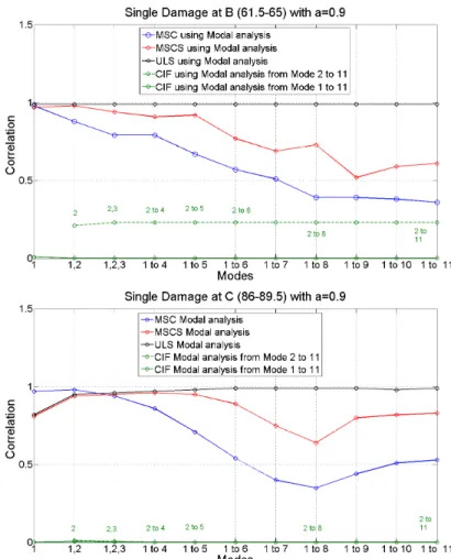 Figure III. 15: Correlation values C AB  for the four methods (blue: MSC; red: MSCS; 