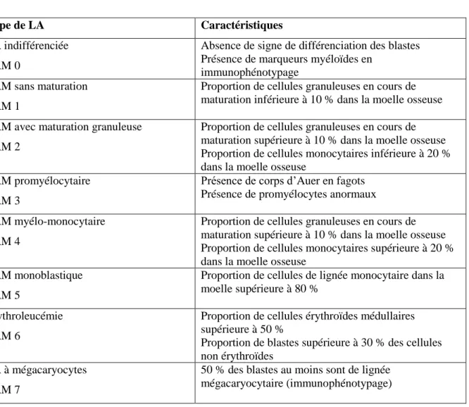 Tableau 1 : Résumé de la classification FAB des LAM, d’après Bennet et al  41 . 