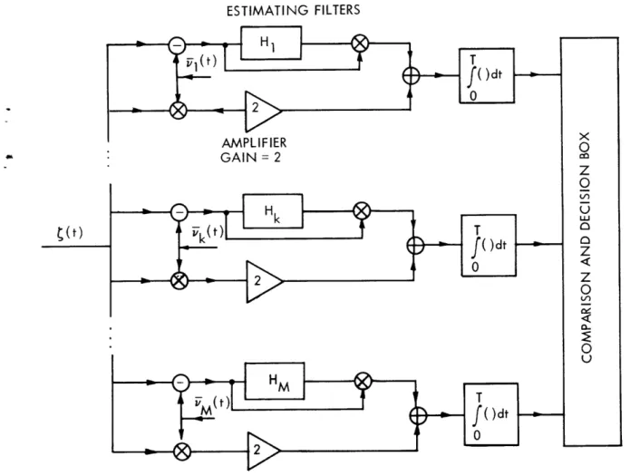 Fig.  5.  Optimum  receiver  for  Gaussian  random  channel  plus  noise  (General  Case).