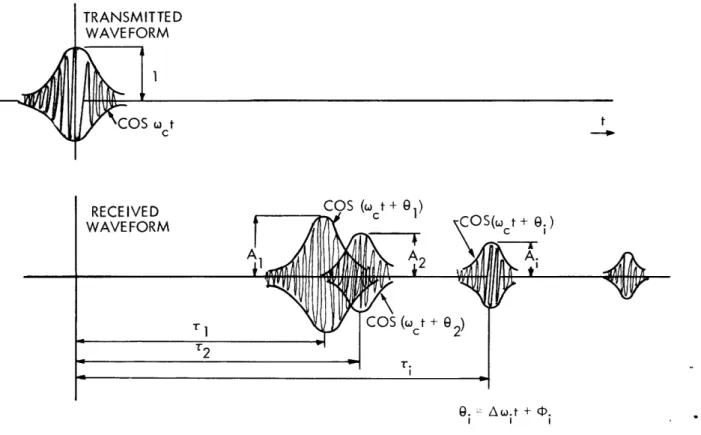 Fig.  14.  Model  of  ionospheric  scattering  propagation.