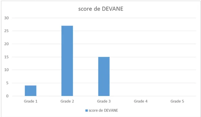 Figure 5 : répartition des patients selon le score de Devane 