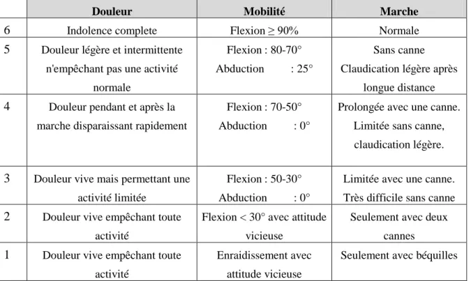 Tableau I : Cotation de Merle d'Aubigné et Postel (P.M.A) 