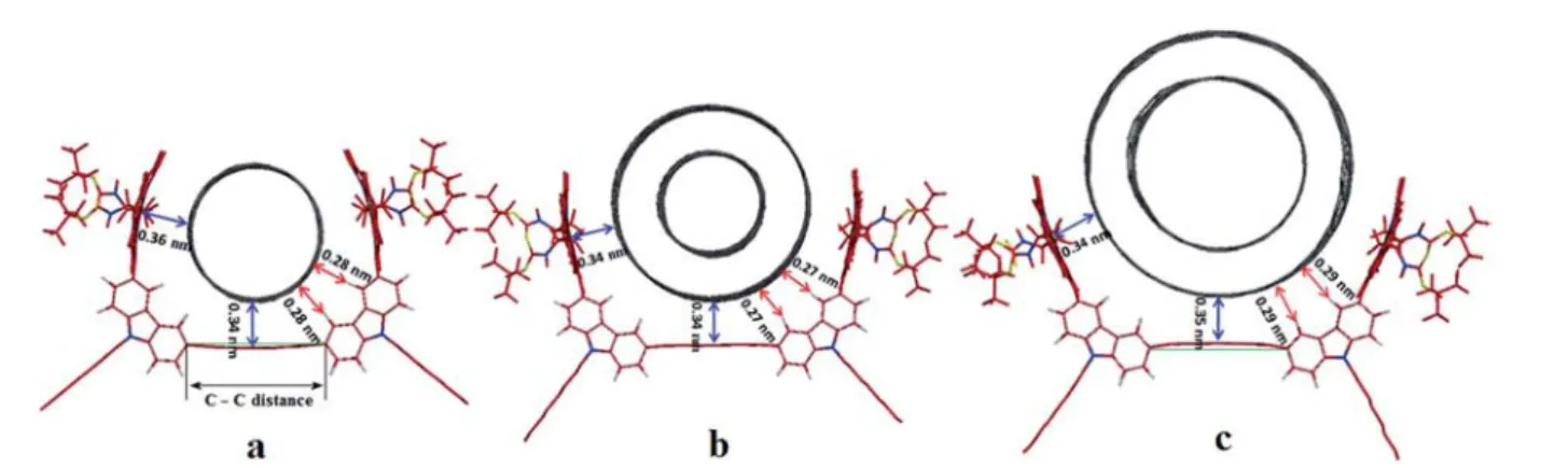 Table 3 The dihedral angle of the two porphyrins and the C – C distance indicated in Fig