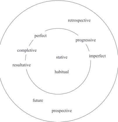 Figure 1. A schematic representation of aspectual system of Eastern Dan.