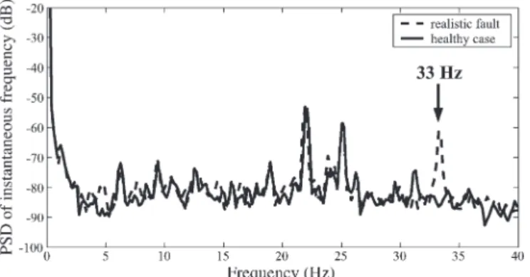 Fig. 13. Stator current instantaneous frequency spectrum of the loaded ma- ma-chine with realistic bearing fault.