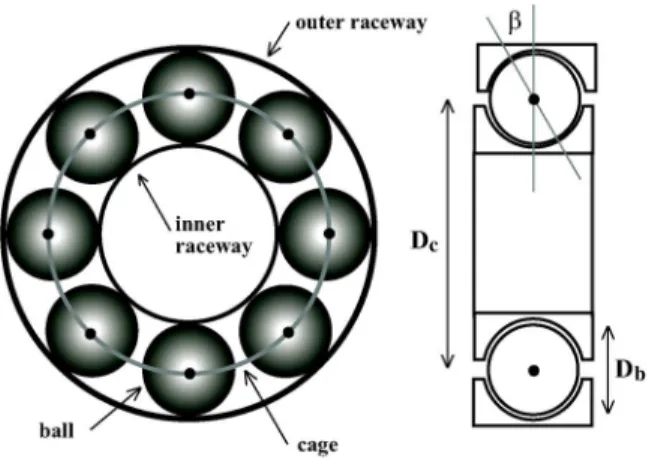 Fig. 1. Geometry of a rolling-element bearing.