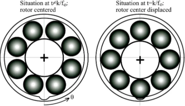 Fig. 3. Airgap length g and permeance Λ in the presence of an outer bearing raceway defect for θ = 0.