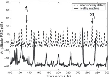 Fig. 8. Vibration spectrum of the unloaded machine with inner raceway defect.