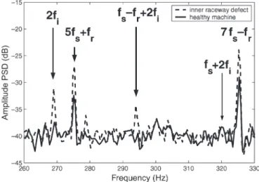 Fig. 12. Stator current spectrum of the loaded machine with realistic bearing fault.