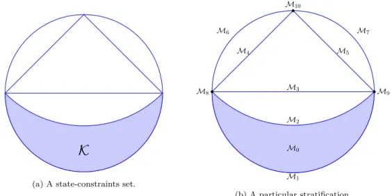 Figure 1: An example of stratifiable state-constraints sets.
