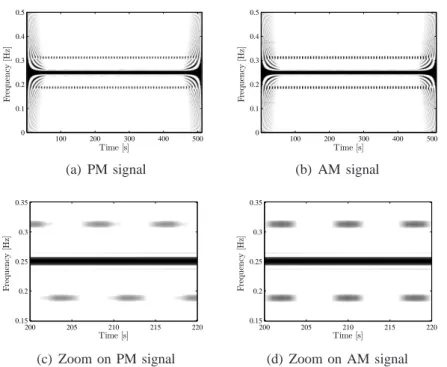 Fig. 4. Pseudo Wigner Distribution of synthesized PM and AM signals with zoom on interfer- interfer-ence structure.
