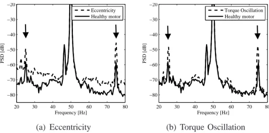 Fig. 7. Comparison of experimental motor stator current spectra: 40 % eccentricity (B) vs.