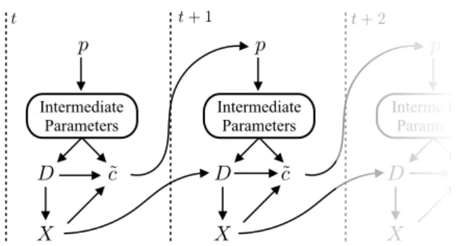 Fig. 1. Sketch of computations in the land use and activity module.