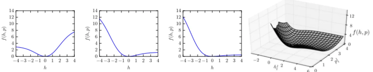 Fig. 2. First three graphs: Slices function f along h 1 i , for each zone i ∈ [1, 2, 3]