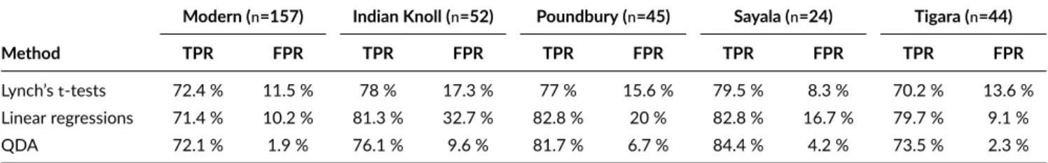 TABLE 5 Results of the three statistical methods for the pair-matching of left and right humeri