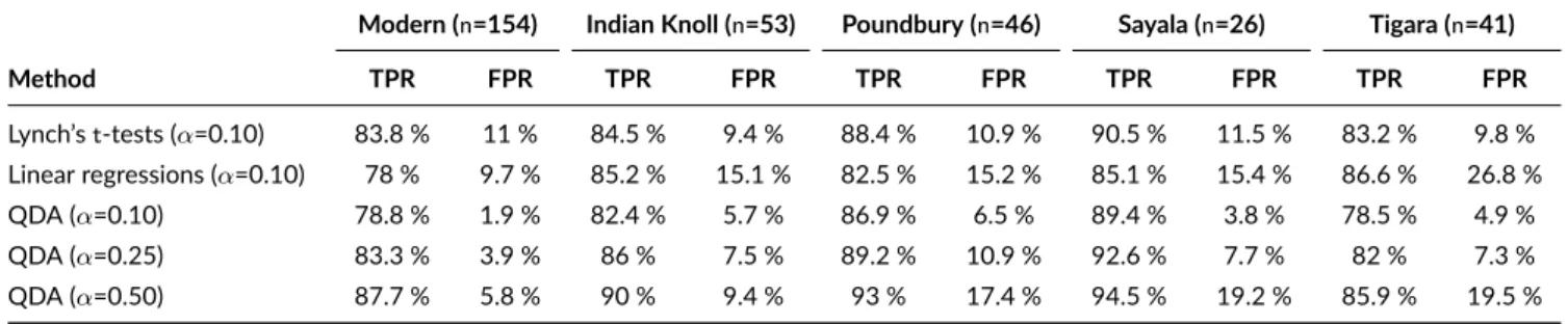 TABLE 7 Results of the three statistical methods for the pair-matching of left and right femora