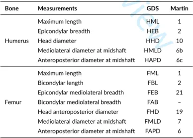 TABLE 1 Linear measurements used for the humerus and femur. Their corresponding shortcodes in the Goldman Data Set (GDS, Auerbach &amp; Ruﬀ 2004) and R