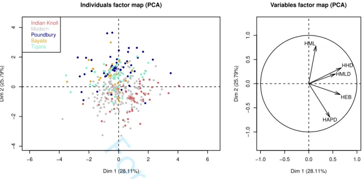 FIGURE 1 Principal component analysis on raw right-left diﬀerences of humeral measurements presented in Table 1 including the ﬁve samples under study