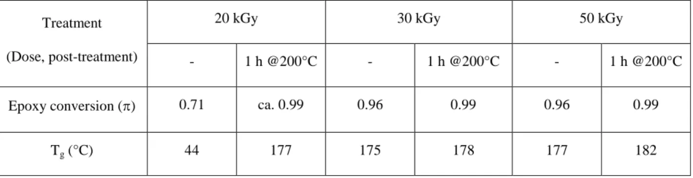 Table  2.  Influence  of  EB  dose  and  of  post-treatment  on  the  epoxy  conversion  and  on  the  glass  transition  temperature (1 st  DMA run) of 2 m-thick EPN-based bar samples (0.5 wt-% DAIS)