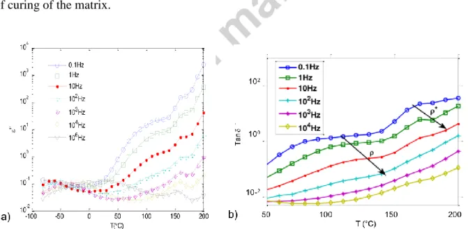Fig.  4.  Dielectric  spectrograms  (dielectric  loss  ”  (a)  and  tan    (b))  revealing  the  dielectric  relaxation  at  low  frequency in 1 mm-thick EB-cured DGEBA samples containing 1 wt-% DAIS (100 kGy, post-curing 90 min at  180°C)