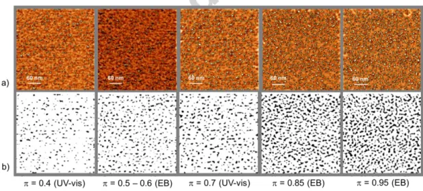 Fig. 5. Phase images as obtained by tapping mode AFM for radiation-cured DGEBA networks (300 x 300 nm 2 area) with conversions ranging from = 0.4 to  = 0.95, as recorded (a), after image processing and thresholding  (b)