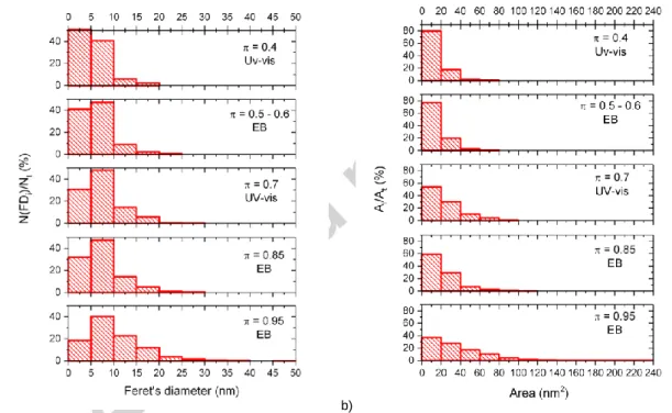 Fig. 6. Histograms representing the conversion dependence of geometrical parameters of rigid clusters probed by  tapping  mode  AFM  in  radiation-cured  DGEBA  samples:  a)  population  of  clusters  as  a  function  of  the  Feret’s  diameter (FD), and c