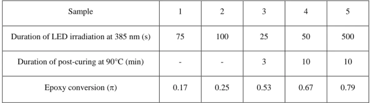 Table  3.  Curing  conditions  and  final  conversion  for  the  10  m-thick  EPN-based  films  prepared  for  AFM  characterization in QNM mode (0.5 wt-% DAIS, 0.2 wt-% ITX) 