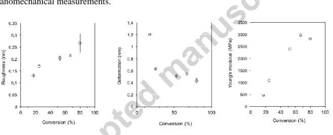 Fig.  8.  Quantitative  nanomechanical  characteristics  probed  by  AFM  on  10  m  thick  UV-cured  EPN  films  containing DAIS (0.5 wt-%) and ITX (0.2 wt-%) after irradiation and optional post-treatment at 90°C