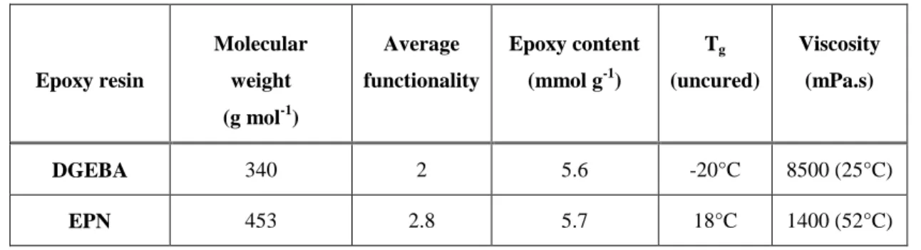 Table 1. Comparison of the structural features and properties of epoxy resins used in this study