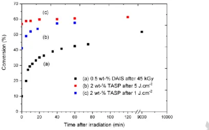Fig.  2.  Post-irradiation  conversion  profiles  measured  by  FTIR  spectroscopy  for  10  m-thick  films  of  DGEBA  kept  at  room  temperature:  (a)  with  0,5  wt-%  DAIS  initiator  after  45  kGy  irradiation  (150  kV),  (b)  2  wt-%  of  TASP in