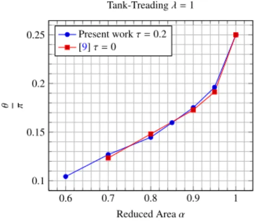 Figure 8: Tank treading angles. Comparison between our results (in the case of small confinement τ = 0.2 ) and those from [9] (in unbounded domain).