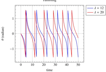 Figure 11: Angles versus time in tumbling regime. α = 0.85 and τ = 0.2.