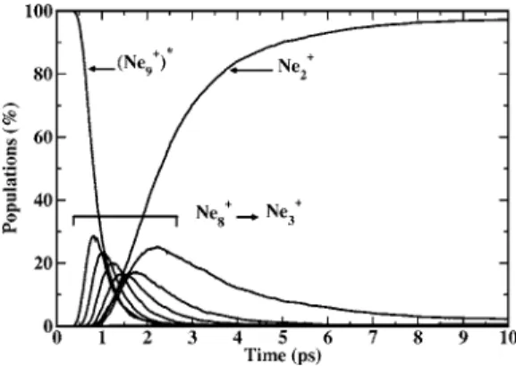 Figure 9 presents the distribution of the time interval between two successive fragmentation events for Ne 9 + 