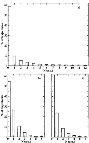 FIG. 1. Final N distribution for 5000 trajectories, using 共 a 兲 method A 共 u