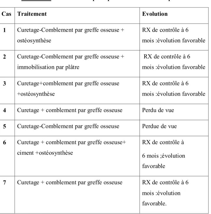 Tableau IV: Données thérapeutiques et évolutifs sur les patients 
