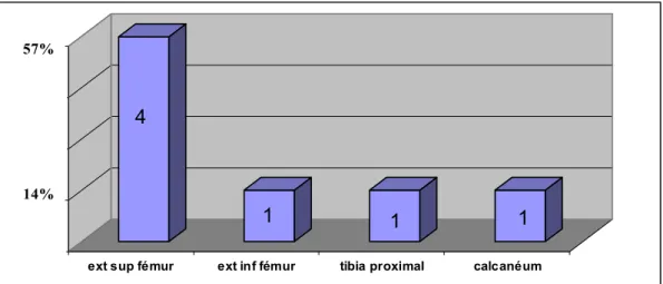 Figure 5 :répartition selon la localisation. 