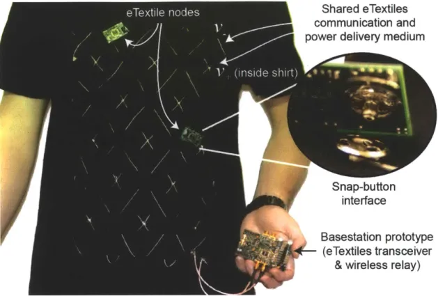 Figure  2-2:  Implemented  eTextiles-based  body-area  network system  using conductive yarn  as  a time-shared  communication  and  remote  charging  medium.
