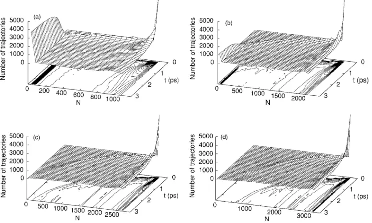 FIG. 2. Time evolution of the nanodroplet size distribution following the ionization of embedded Ne 4 