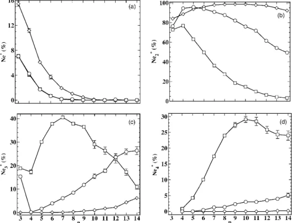 FIG. 6. Final proportions of 共 a 兲 Ne + , 共 b 兲 Ne 2 + , 共 c 兲 Ne 3 + , and 共 d 兲 Ne 4 + fragments as a function of the initial cluster size for the fragmentation of free 共 Ne n + 兲 * 共 diamonds 兲 , 共 Ne n + 兲 * embedded in infinite 共 squares 兲 , and finit