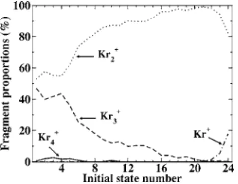 FIG. 7. Proportions of Kr + 共 dashed-dotted lines 兲 , Kr 2 + 共 dotted lines 兲 , Kr 3 + 共 dashed lines 兲 , and Kr 4 + 共 straight lines 兲 fragments as a function of the initial state number of 共 Kr 8 + 兲 * 
