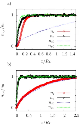 FIG. 2. Ion (n i ) and electron (n e ) density for Ω i = 0.08 in a) and Ω i = 1.56 in b)