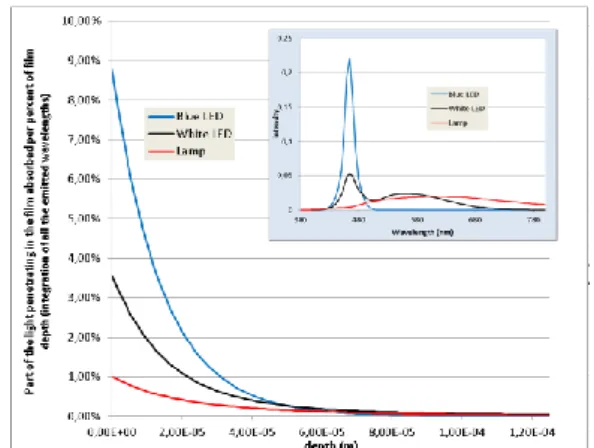 Figure 3. Light absorption profiles for three different  light sources (λ<550 nm) 