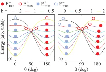 FIG. 3. (Color online) Equilibrium angular positions of the free- free-layer magnetization as a function of the reduced applied magnetic field (h = H H k ) (a) with the uniaxial symmetry (λ = 0 ◦ ) and (b) when it has been broken (λ = 5 ◦ )