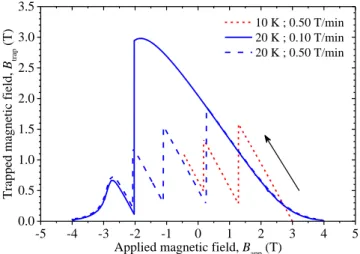 Fig. 5 shows the magnetic field trapped at the center of the  surface of the sample d30 at 10 K and 20 K