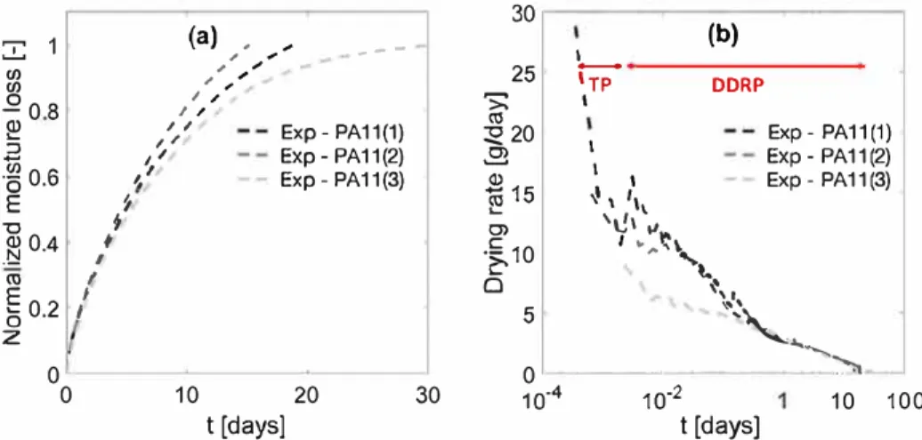 Fig. 6.  Experimental results of drying presented in terms of ( a) normalized moisture Joss and (b)drying rate as  a function of time (note the log sG1le for time} forspecimens  PA11(1), PA11(2) and PA11(3)
