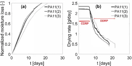 Fig. 8. {a) Pore  network modeling {PNM)  results of normalized  moisture Joss and {b) drying rate as a function  of  time for specimens PA11{1}, PA11{2) and PA11{3)