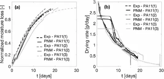 Fig. 11.  Comparison of experimental and pore network modeling (PNM) simulations of drying  presented  in  terms of (a) normalized moisture  Joss as a function of time, and  (b) first derivative of the  moisture Joss (drying rate)  as a function of time, w