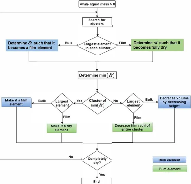 Fig. 3.  Flowchart of the cluster-based  drying algorithm, where or is the time step size